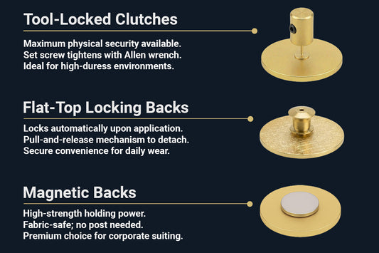 Close-up comparison of three lapel pin backings: tool-locked clutch with set screw for maximum security, flat-top locking back with push-release mechanism, and magnetic backing for fabric-safe wear without a pin post. Bella Forge